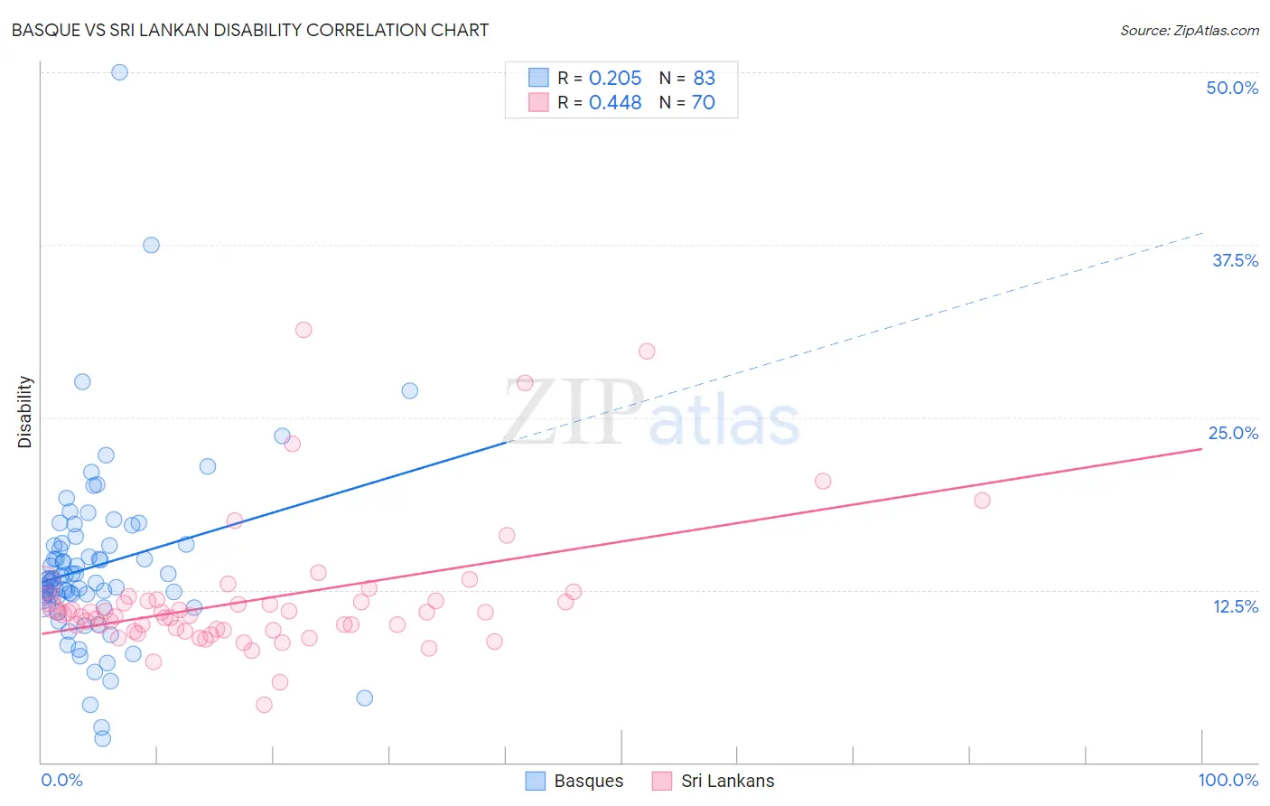 Basque vs Sri Lankan Disability