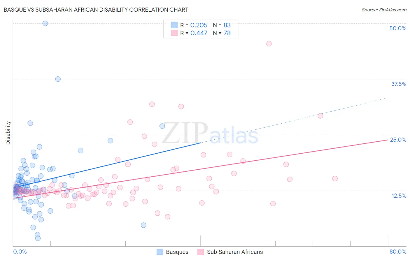 Basque vs Subsaharan African Disability