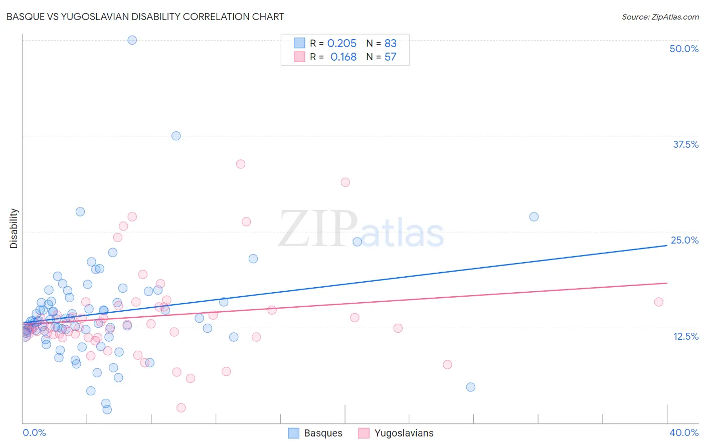 Basque vs Yugoslavian Disability