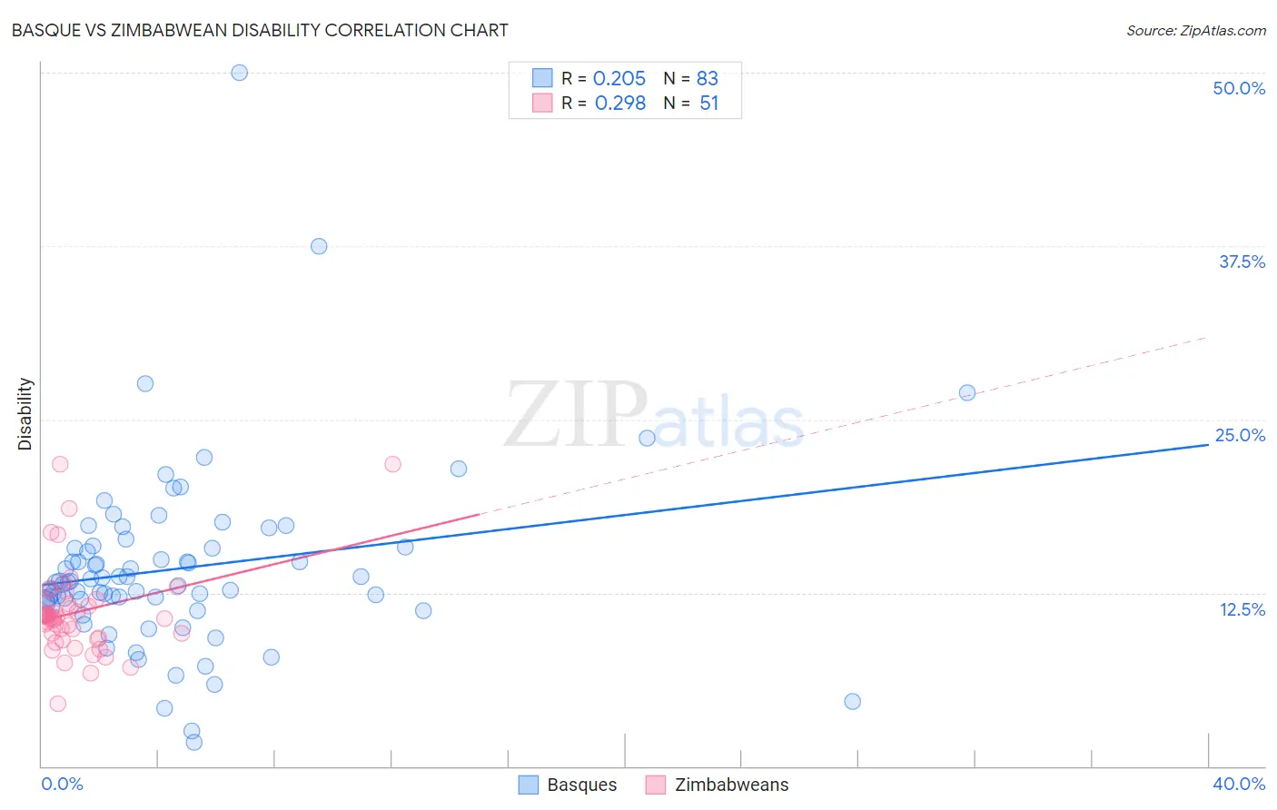 Basque vs Zimbabwean Disability