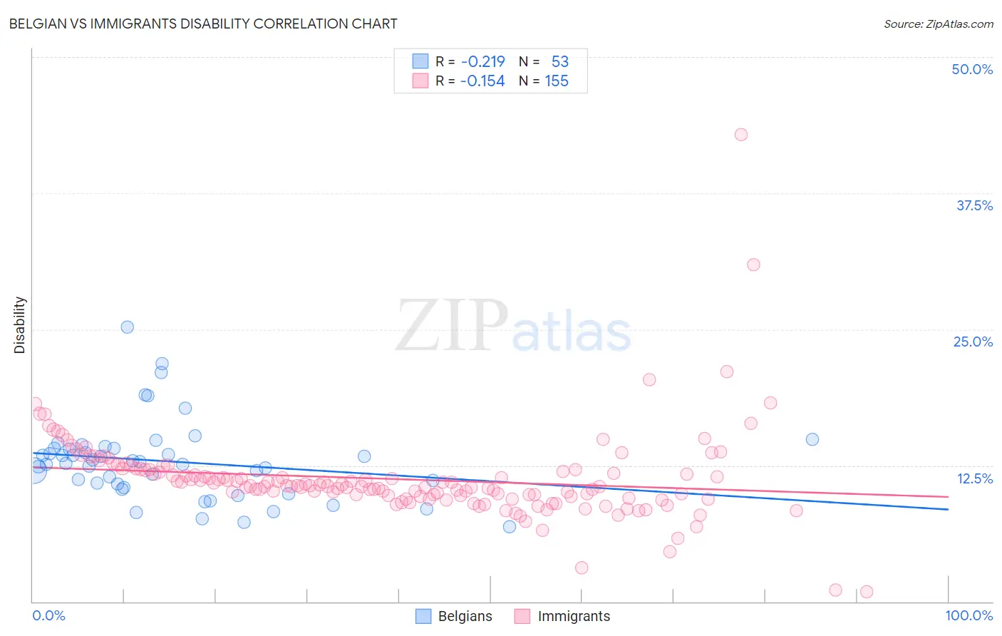 Belgian vs Immigrants Disability