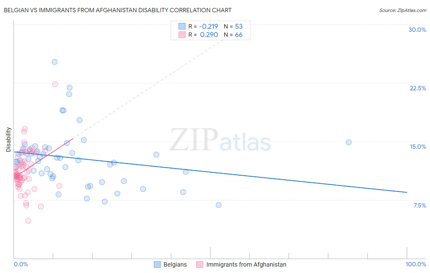 Belgian vs Immigrants from Afghanistan Disability