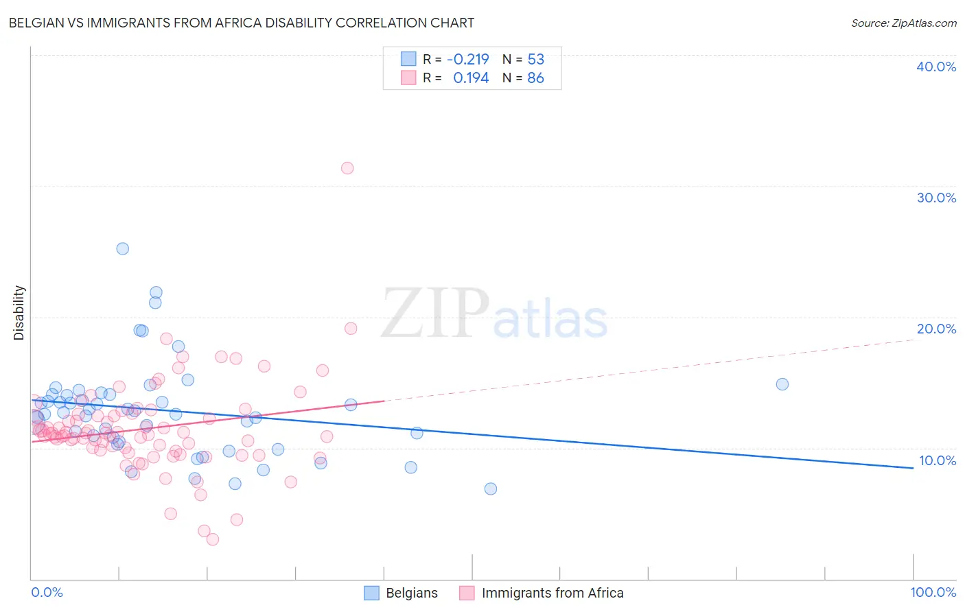 Belgian vs Immigrants from Africa Disability