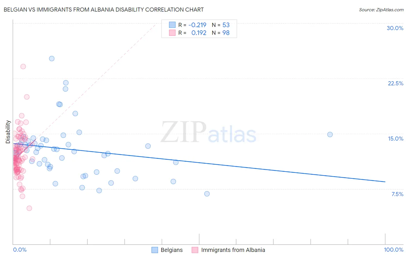 Belgian vs Immigrants from Albania Disability