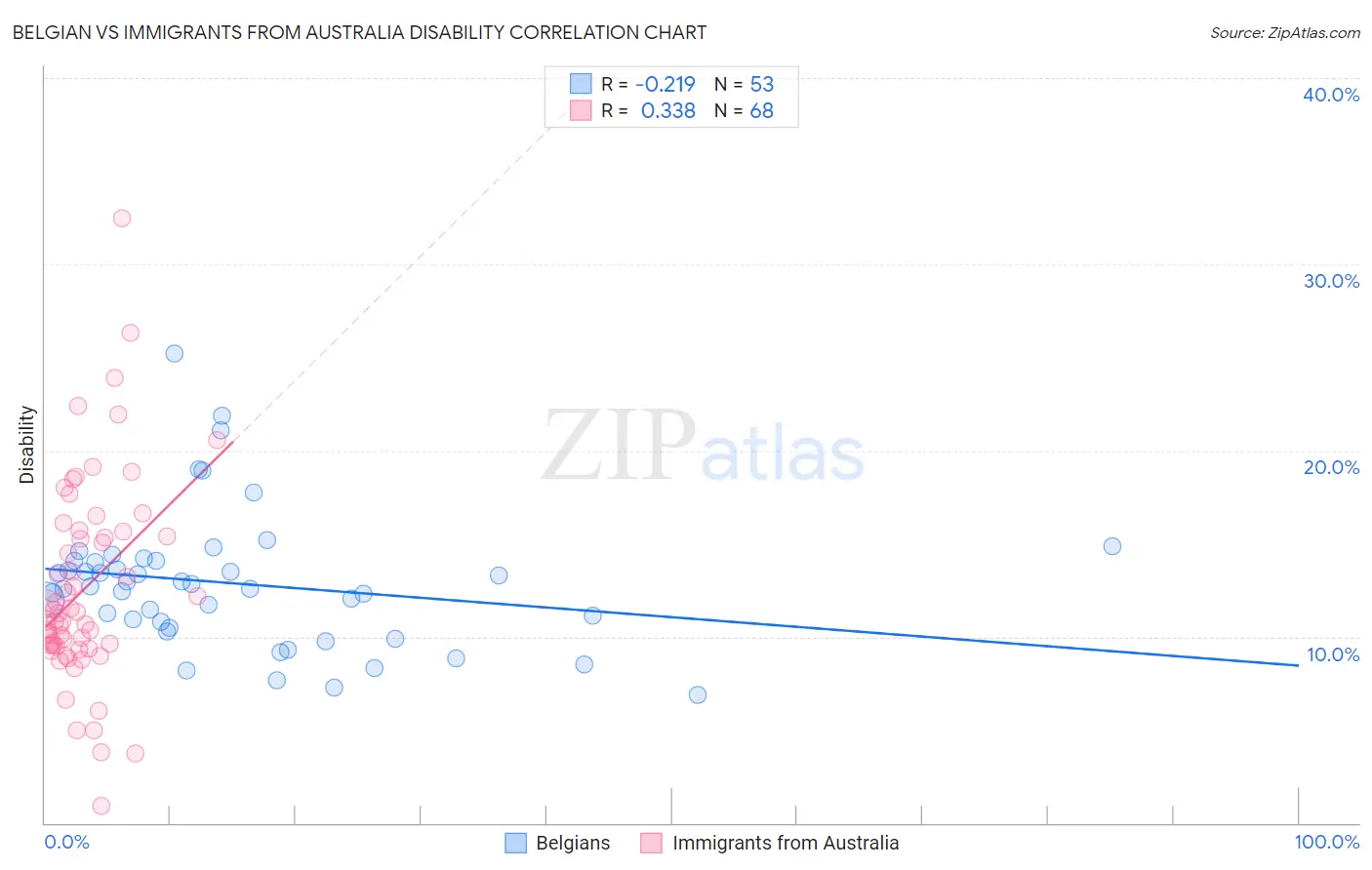 Belgian vs Immigrants from Australia Disability