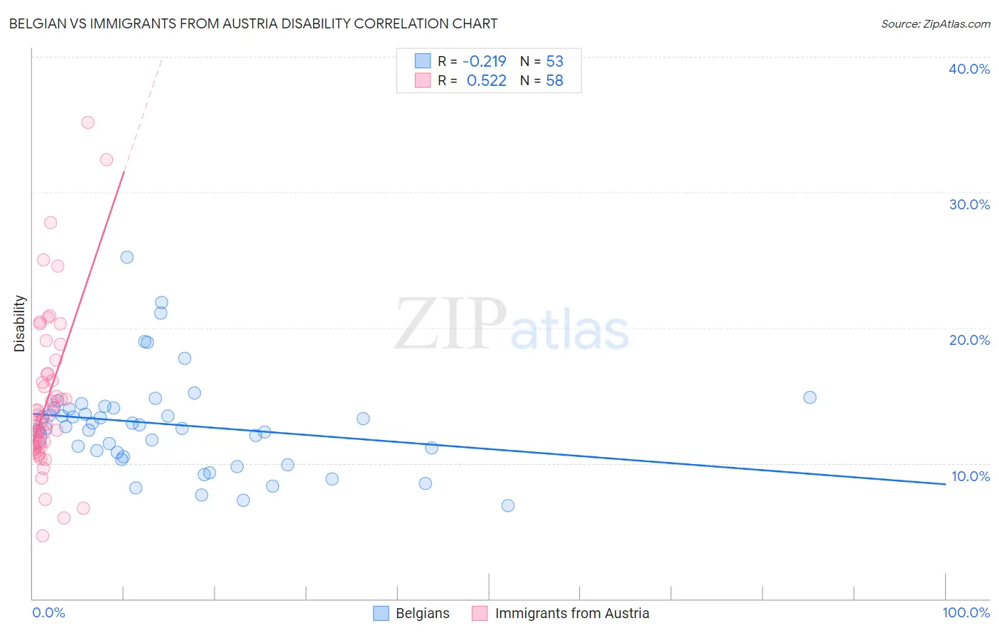 Belgian vs Immigrants from Austria Disability