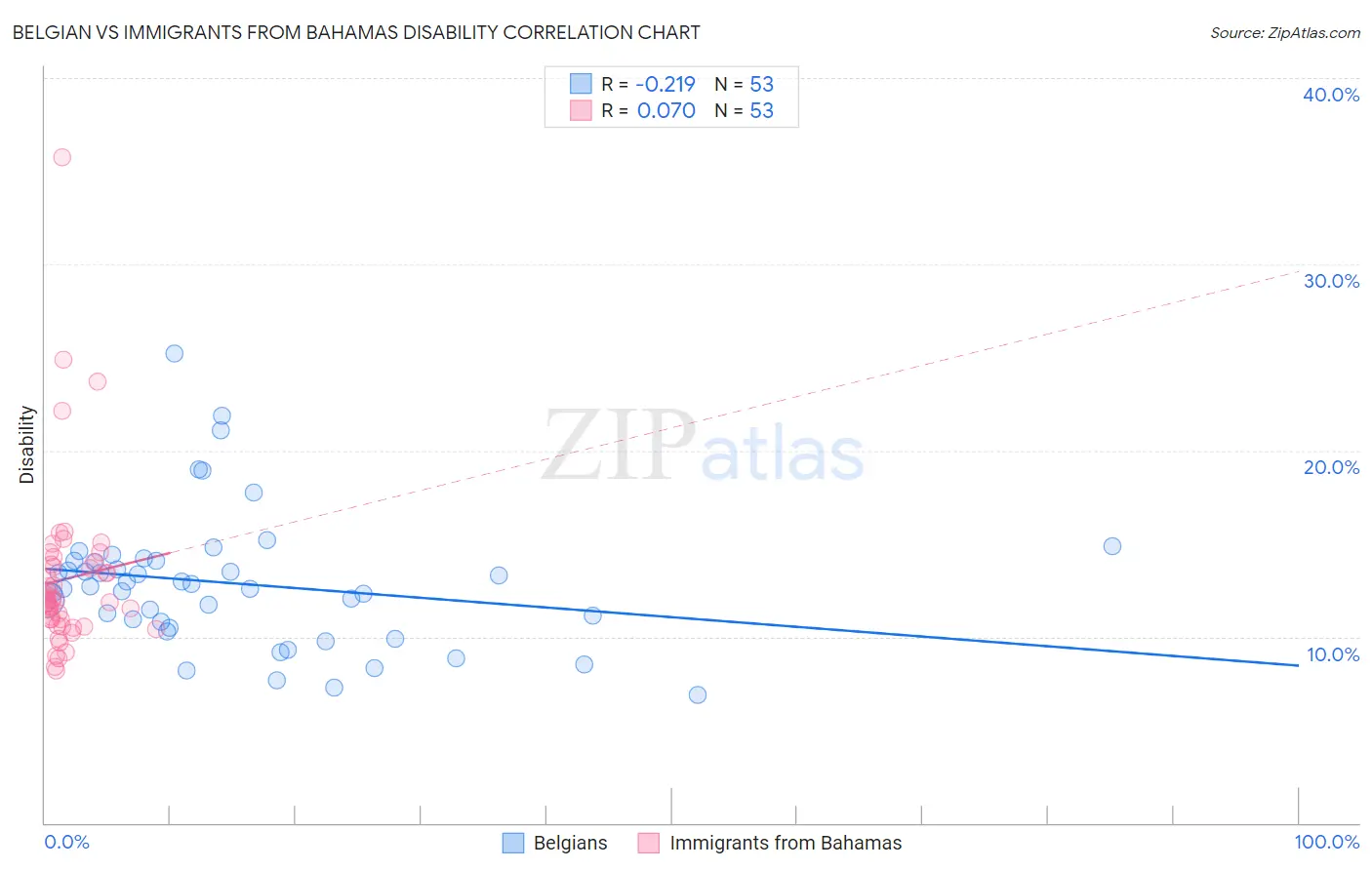 Belgian vs Immigrants from Bahamas Disability