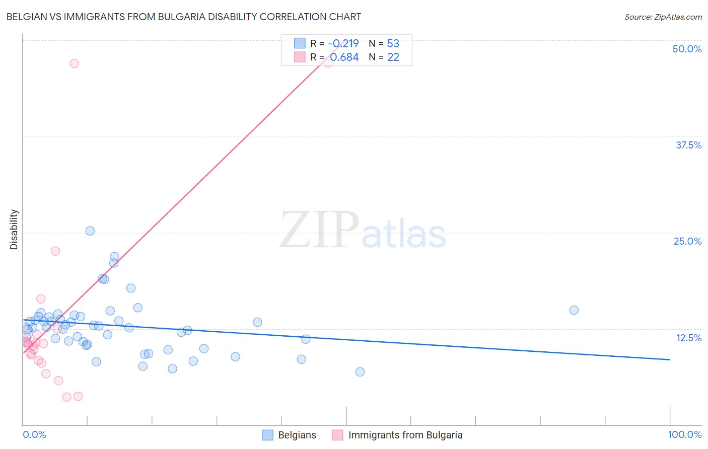 Belgian vs Immigrants from Bulgaria Disability