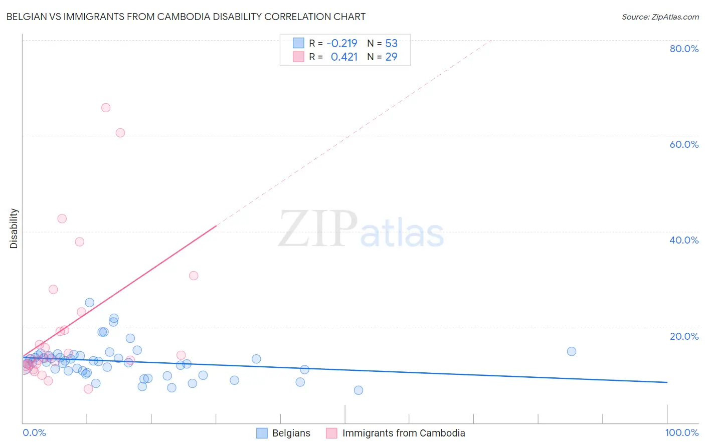 Belgian vs Immigrants from Cambodia Disability