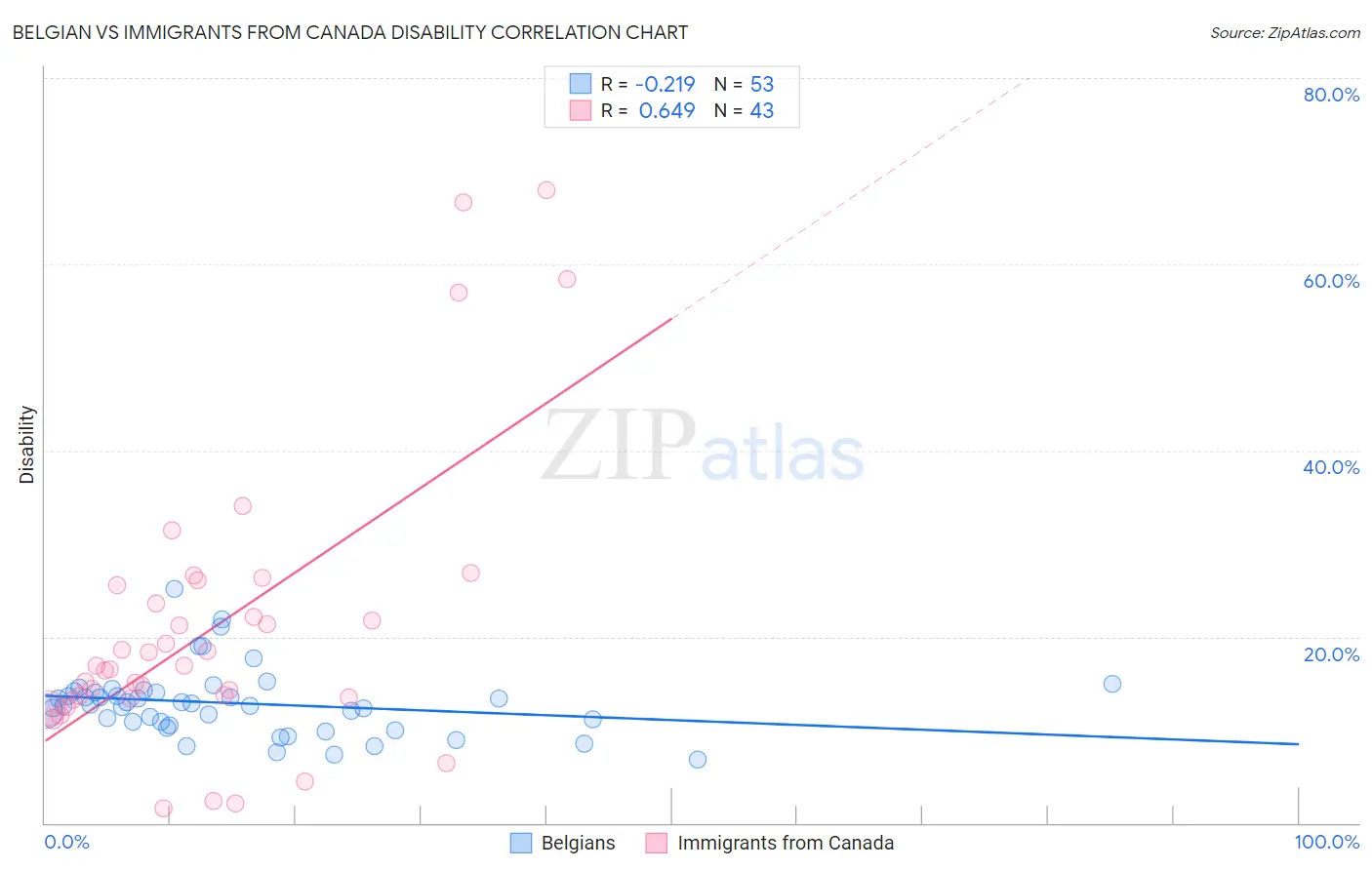 Belgian vs Immigrants from Canada Disability