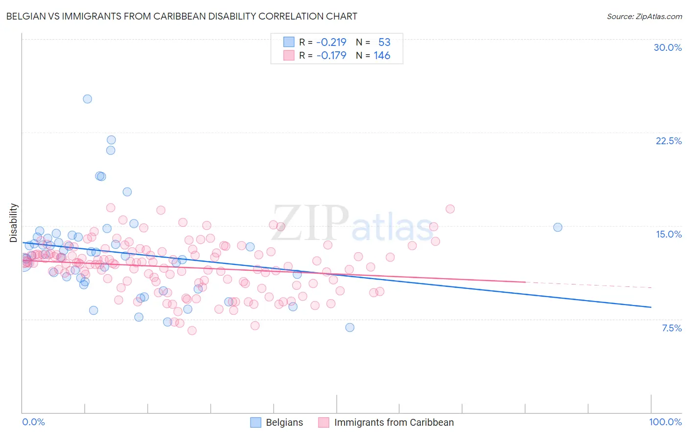 Belgian vs Immigrants from Caribbean Disability