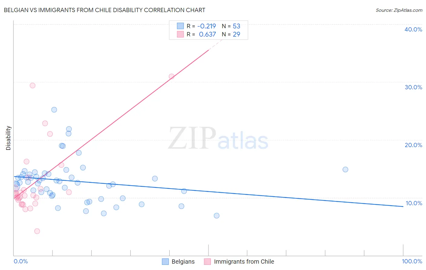 Belgian vs Immigrants from Chile Disability
