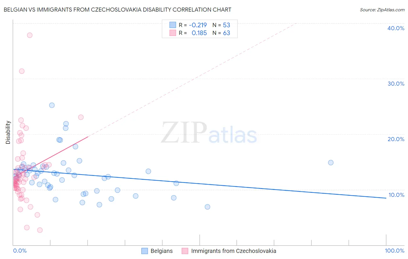 Belgian vs Immigrants from Czechoslovakia Disability