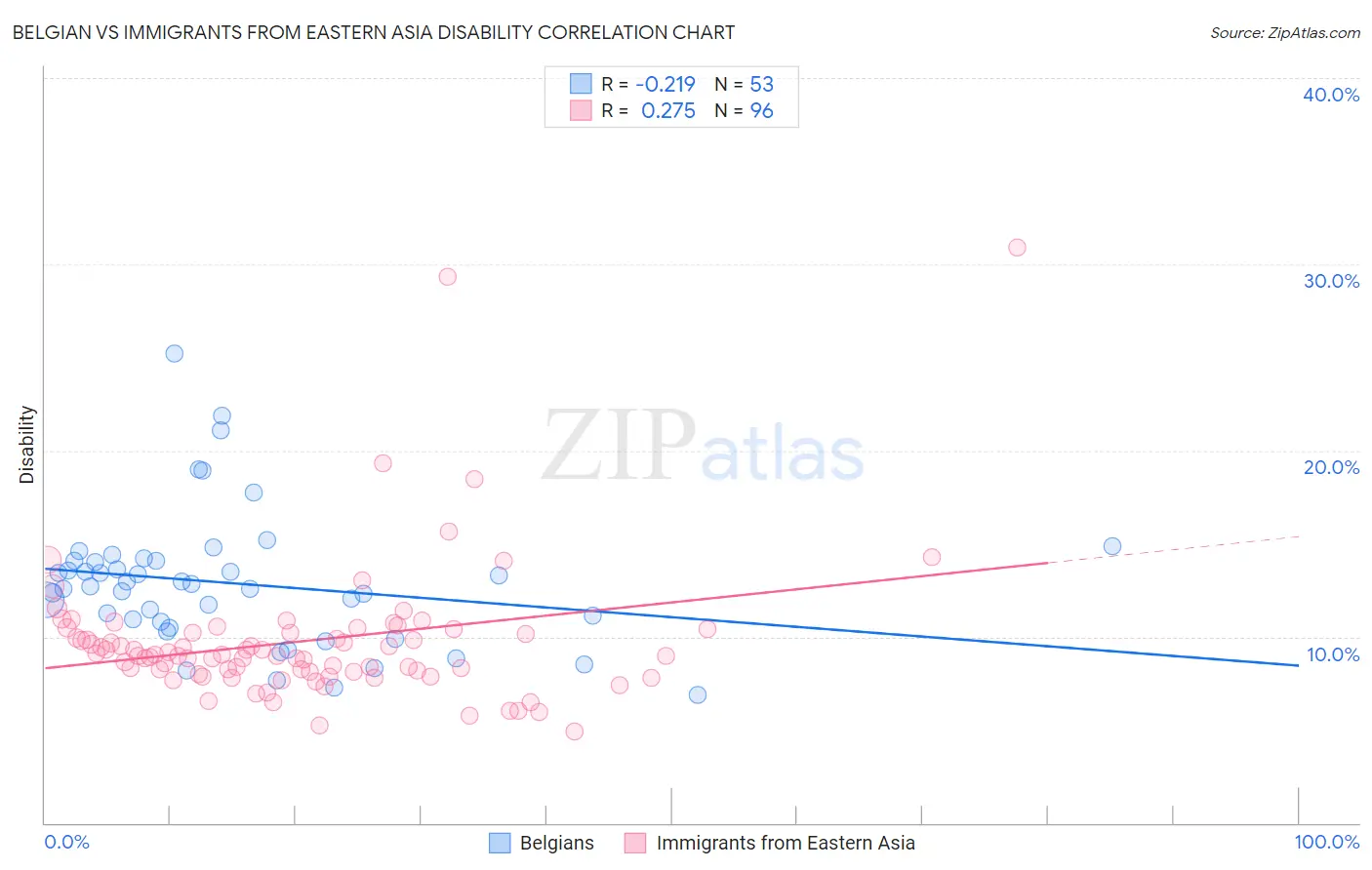 Belgian vs Immigrants from Eastern Asia Disability