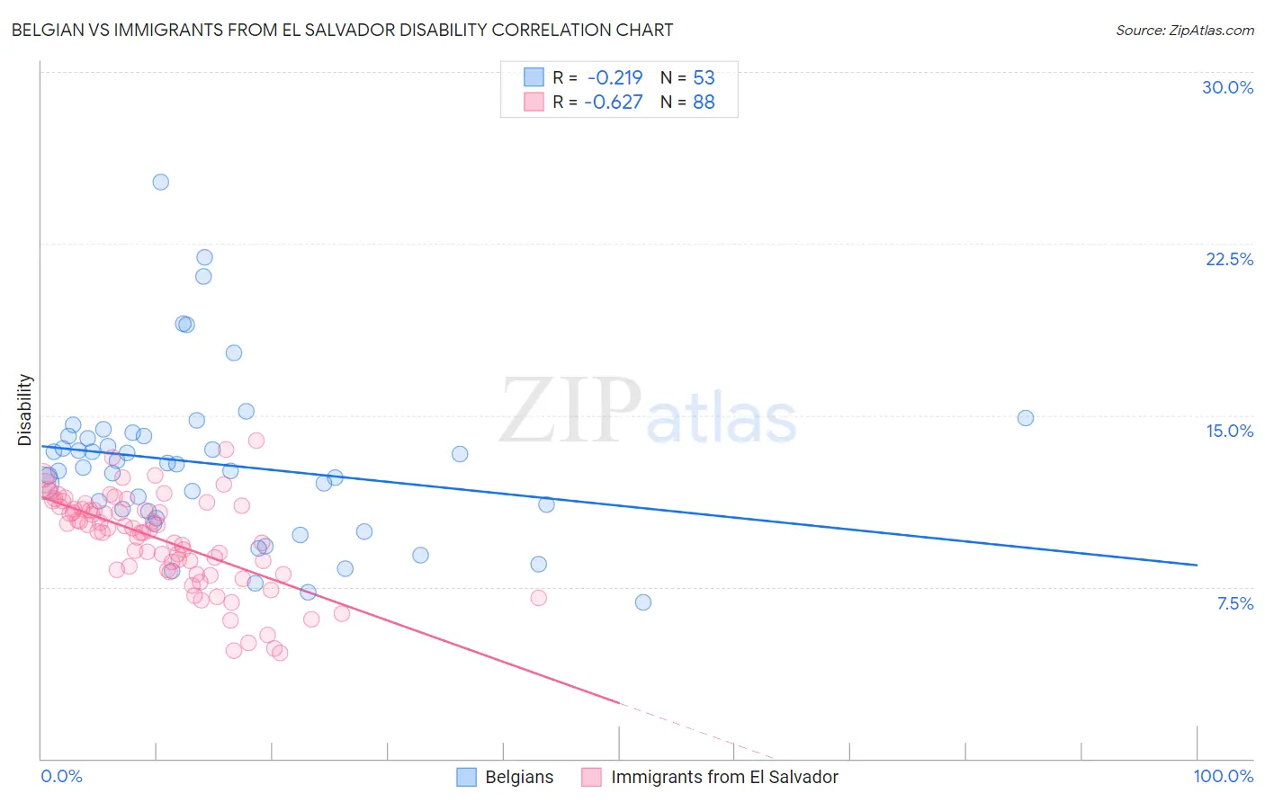 Belgian vs Immigrants from El Salvador Disability