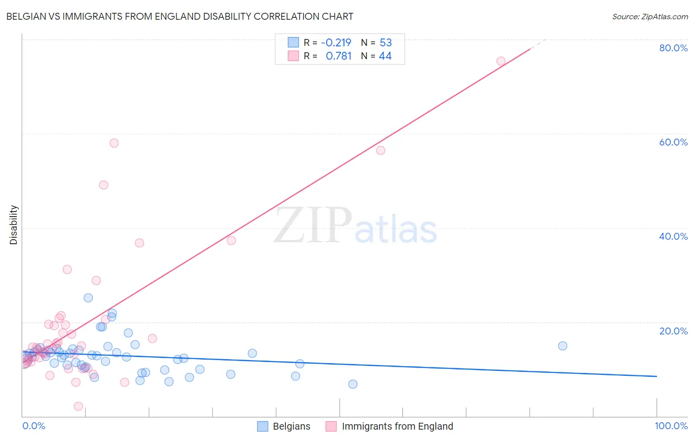 Belgian vs Immigrants from England Disability