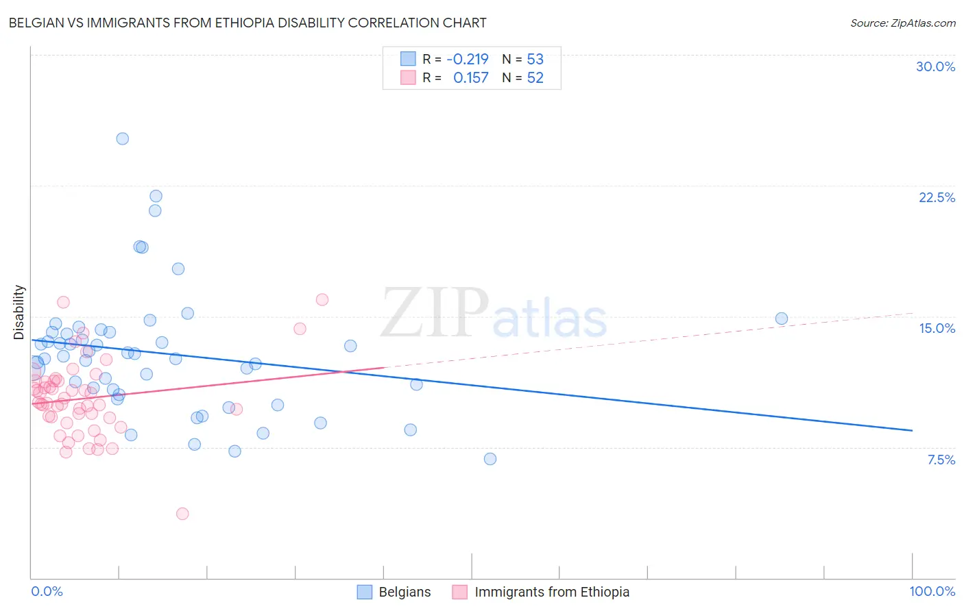 Belgian vs Immigrants from Ethiopia Disability