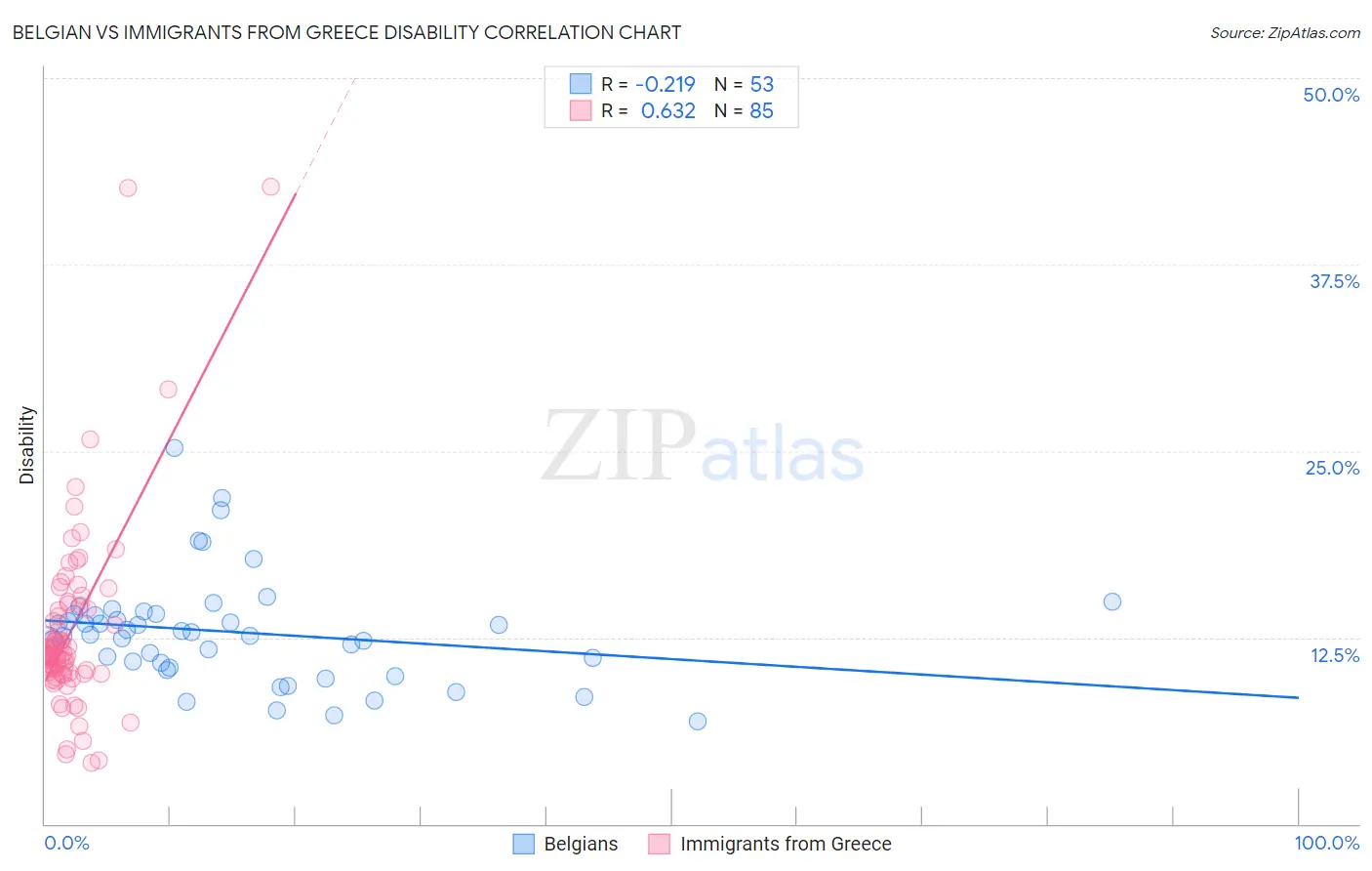 Belgian vs Immigrants from Greece Disability