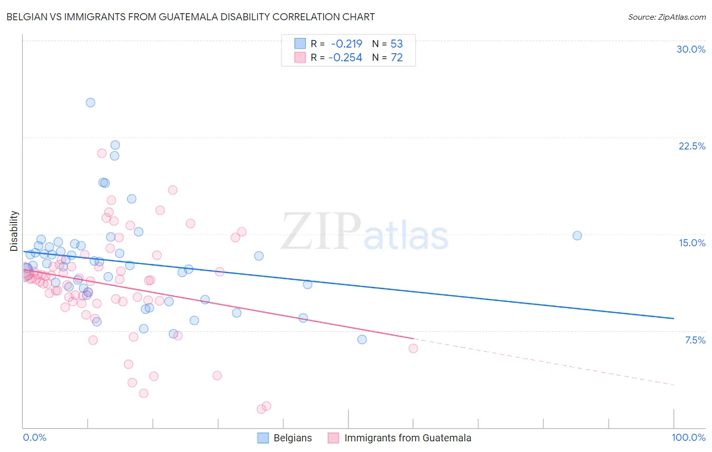 Belgian vs Immigrants from Guatemala Disability