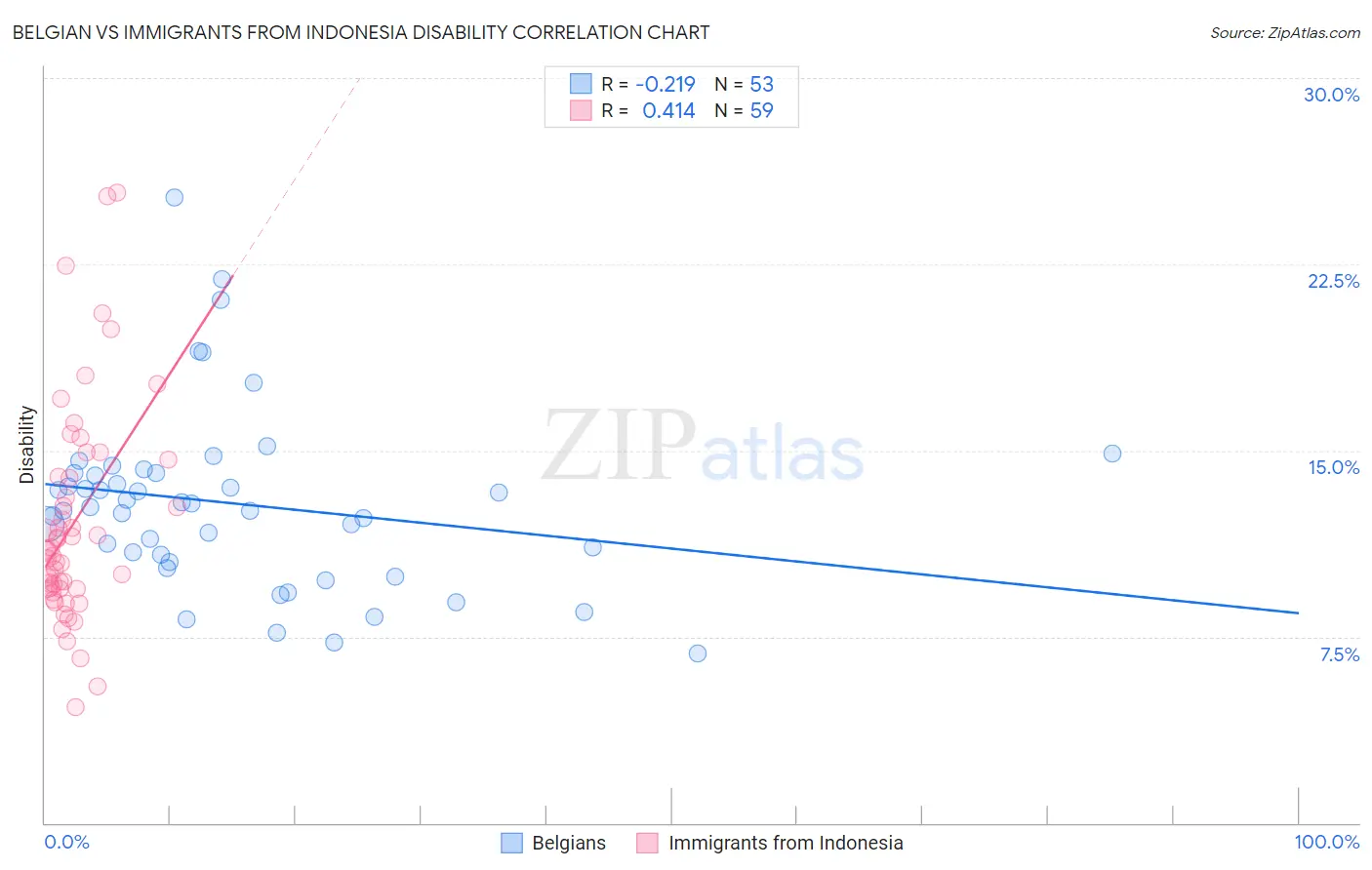 Belgian vs Immigrants from Indonesia Disability