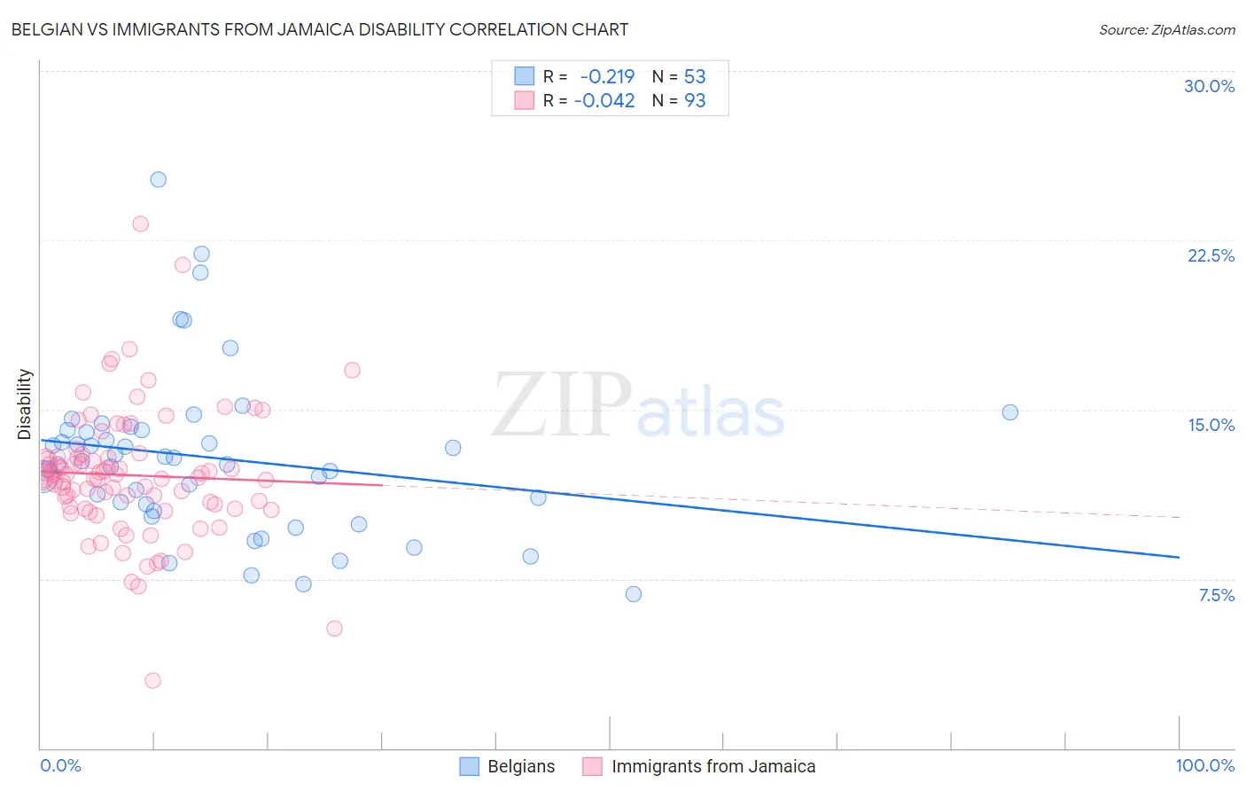 Belgian vs Immigrants from Jamaica Disability