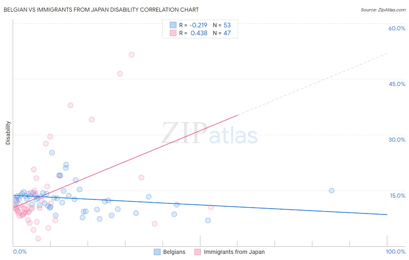 Belgian vs Immigrants from Japan Disability