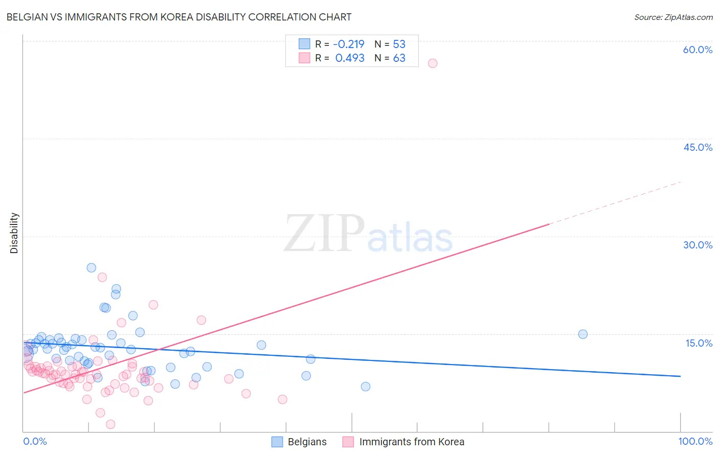 Belgian vs Immigrants from Korea Disability
