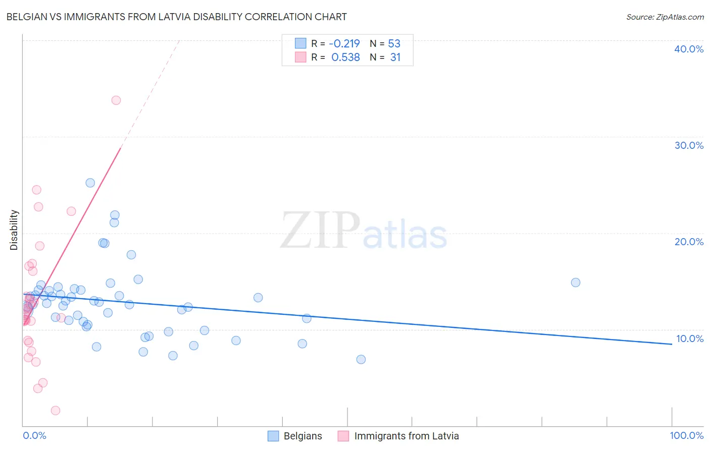 Belgian vs Immigrants from Latvia Disability