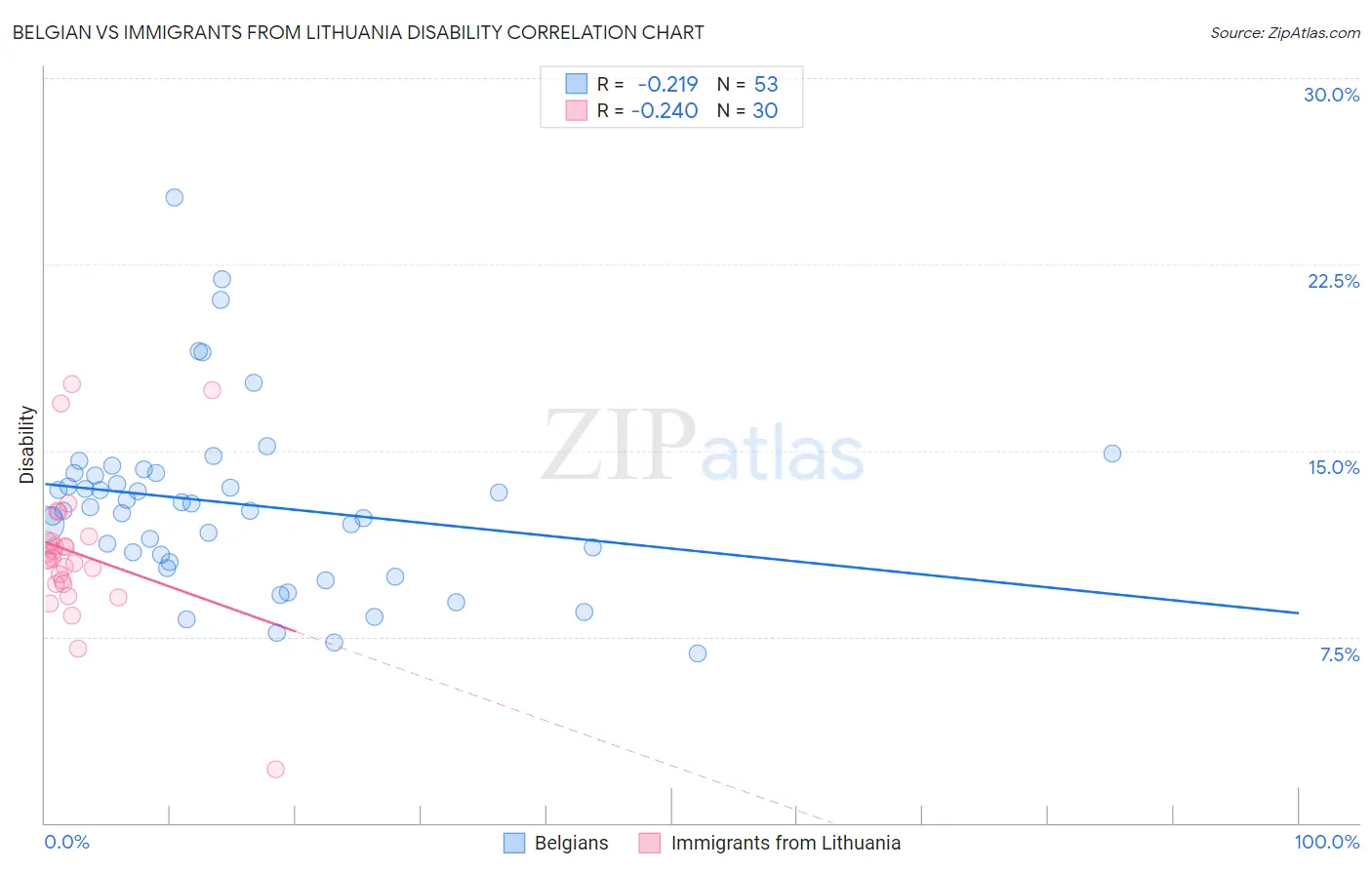 Belgian vs Immigrants from Lithuania Disability