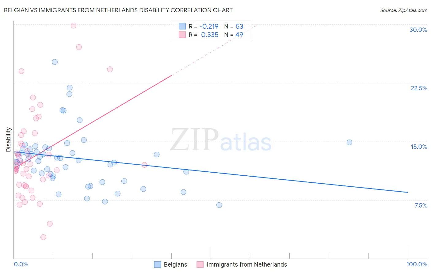 Belgian vs Immigrants from Netherlands Disability