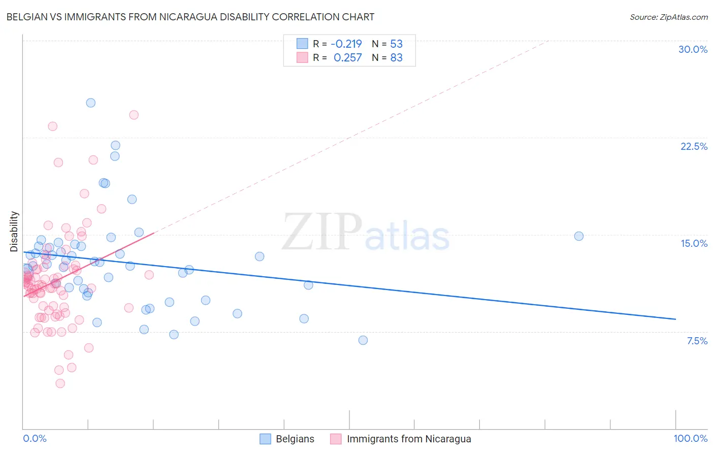Belgian vs Immigrants from Nicaragua Disability