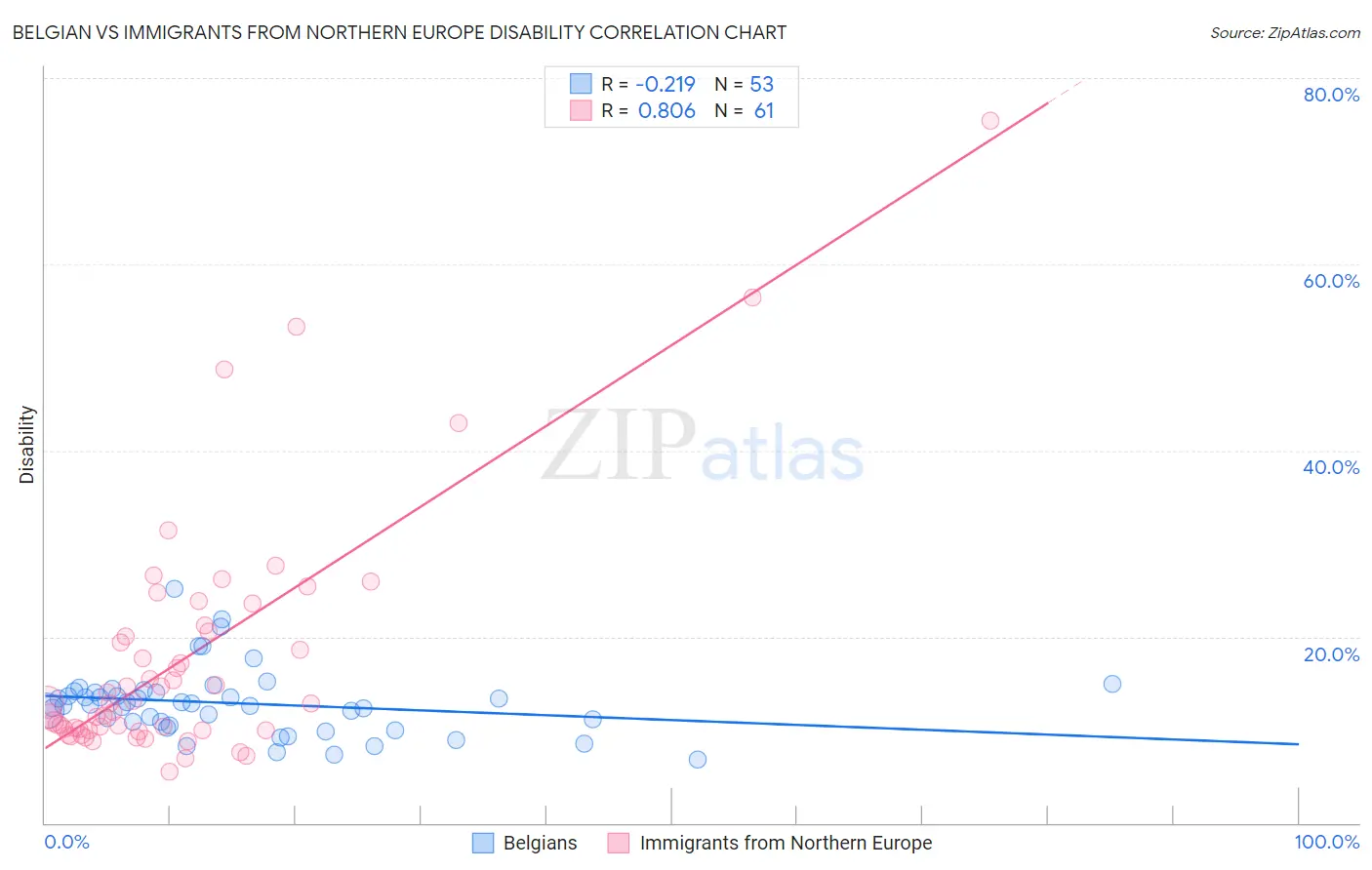 Belgian vs Immigrants from Northern Europe Disability