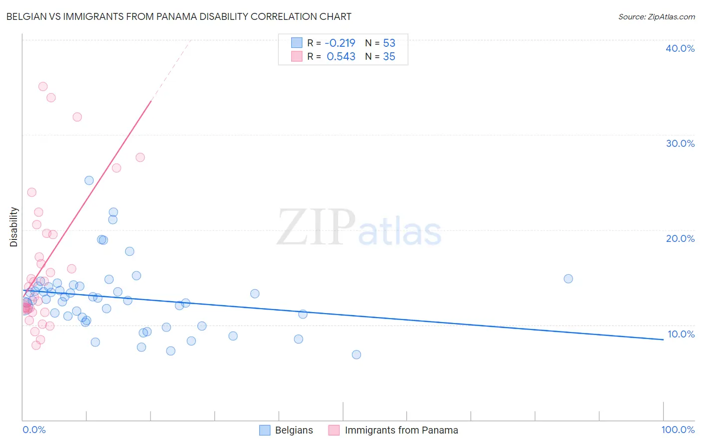 Belgian vs Immigrants from Panama Disability