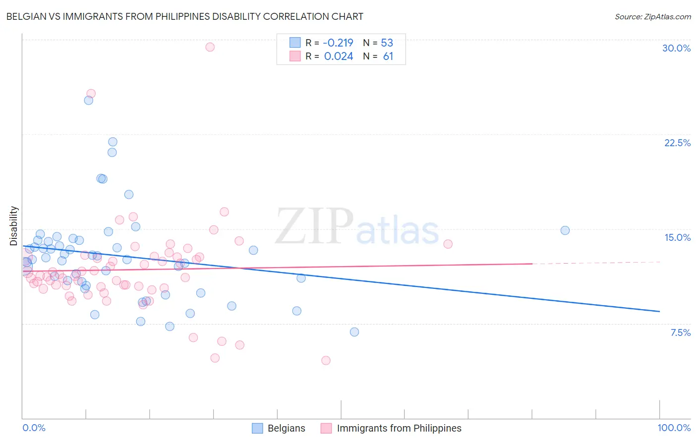 Belgian vs Immigrants from Philippines Disability