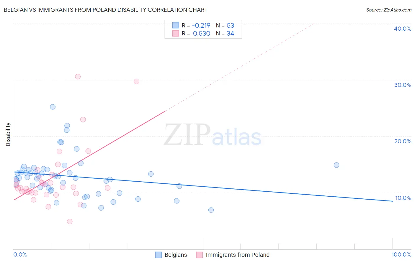 Belgian vs Immigrants from Poland Disability