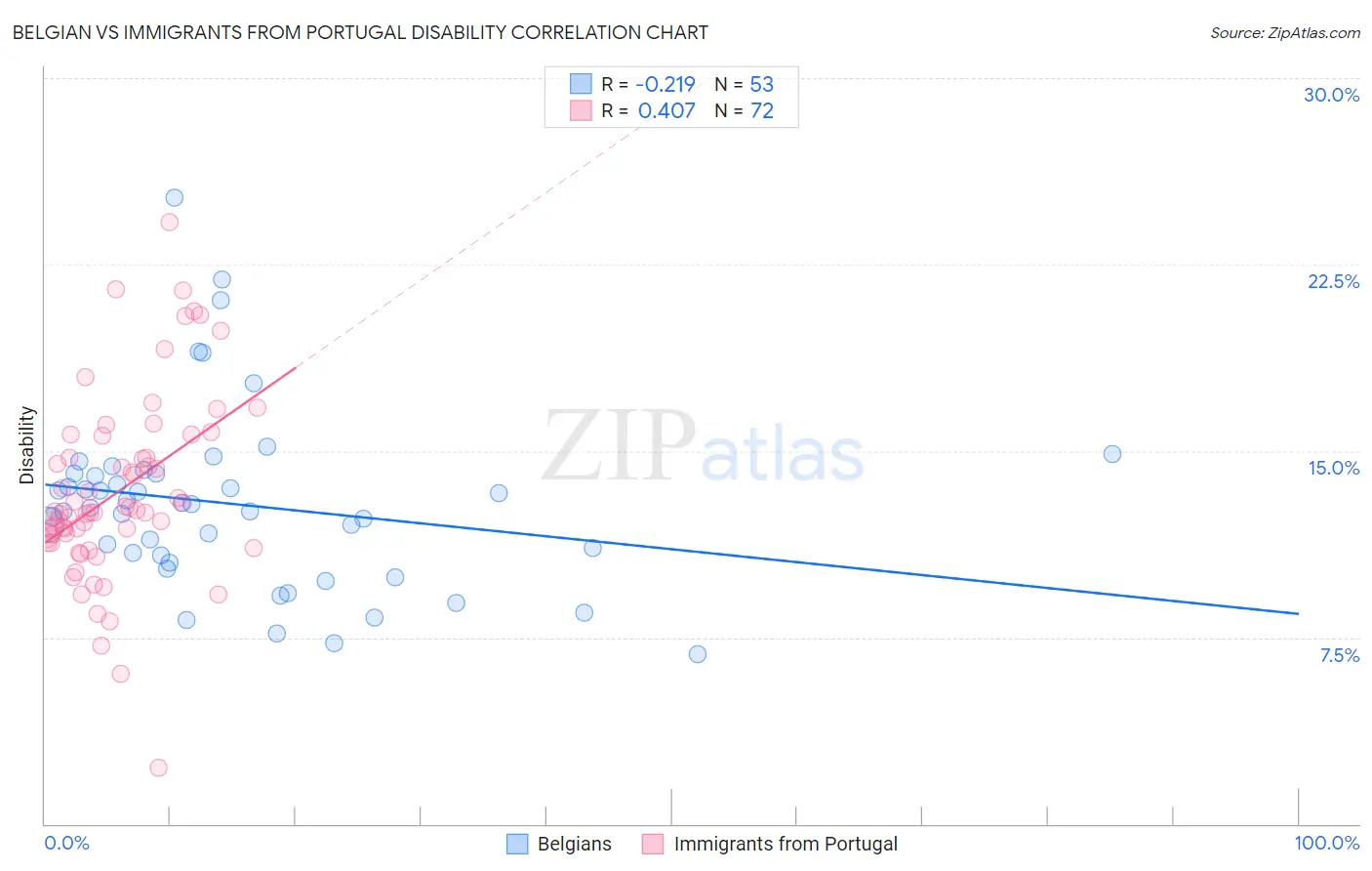 Belgian vs Immigrants from Portugal Disability