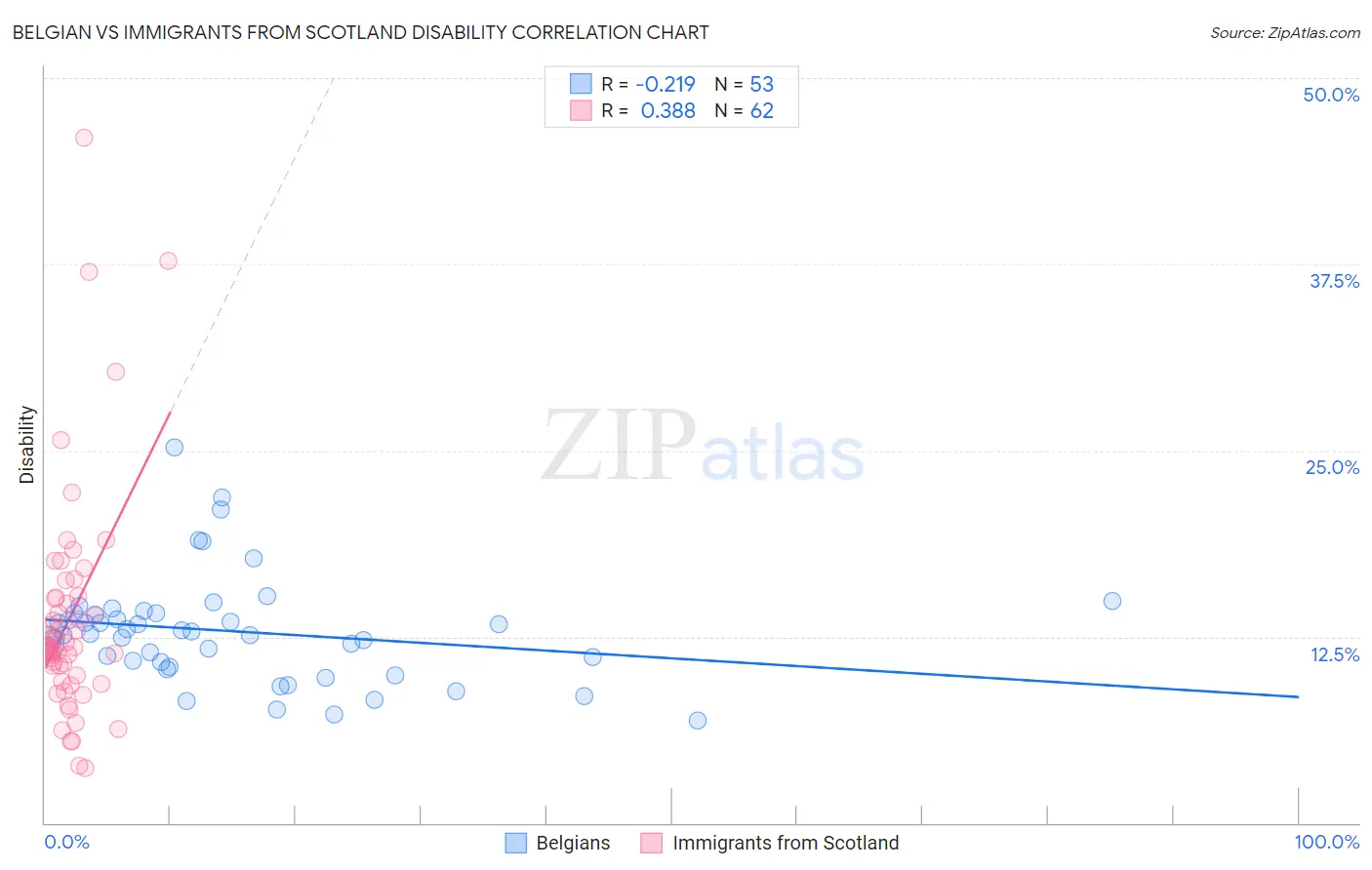 Belgian vs Immigrants from Scotland Disability