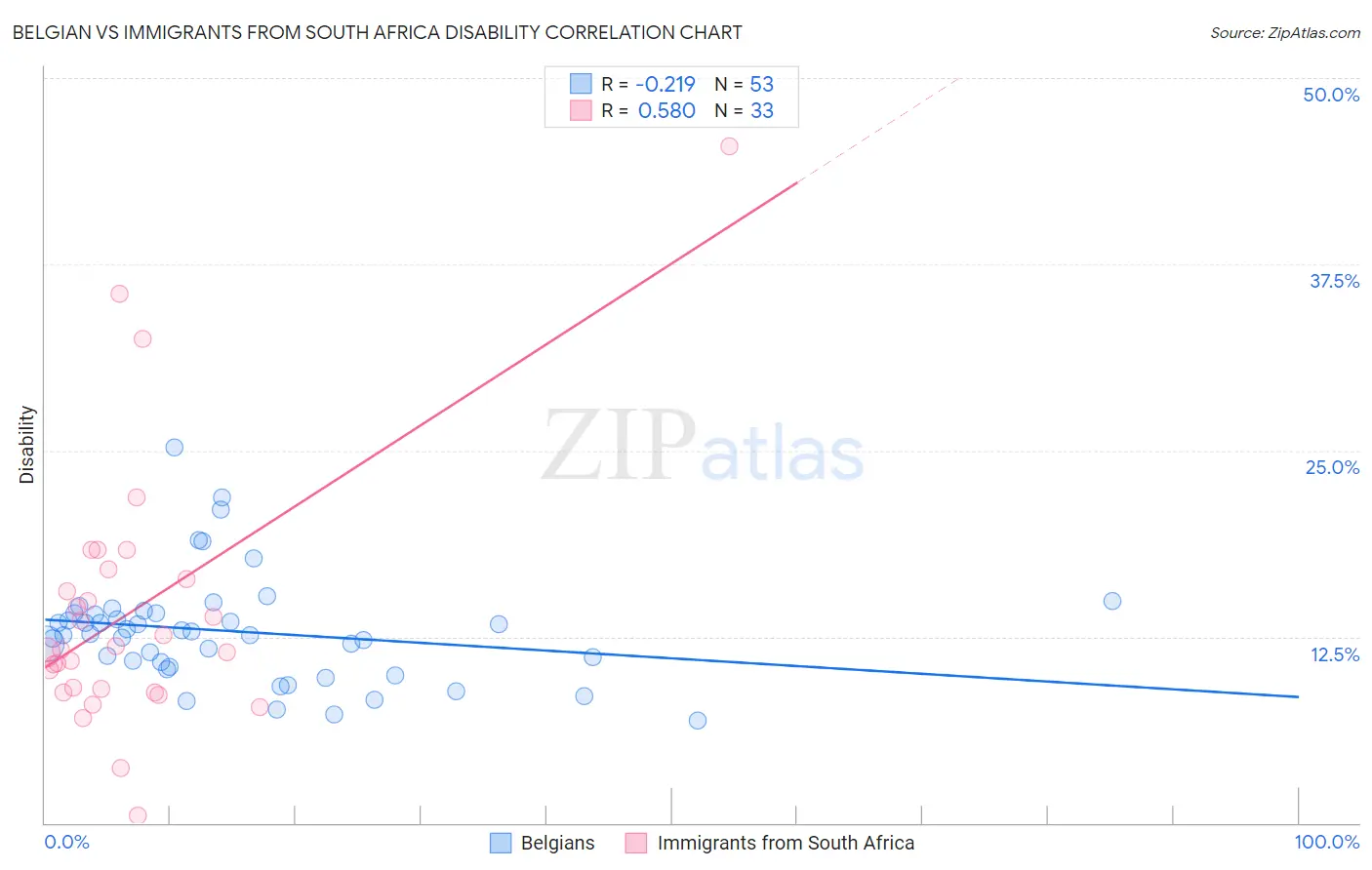 Belgian vs Immigrants from South Africa Disability