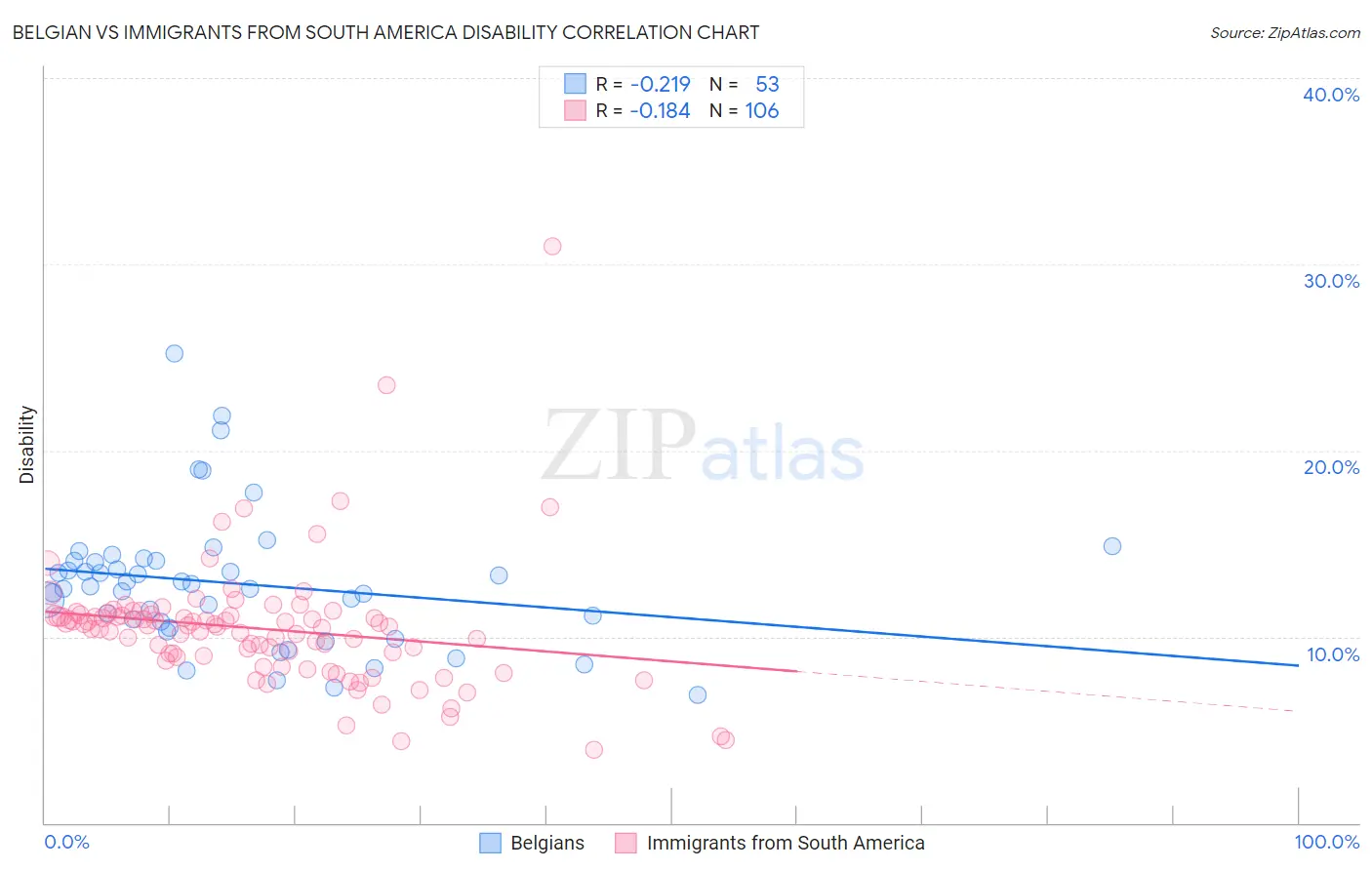 Belgian vs Immigrants from South America Disability