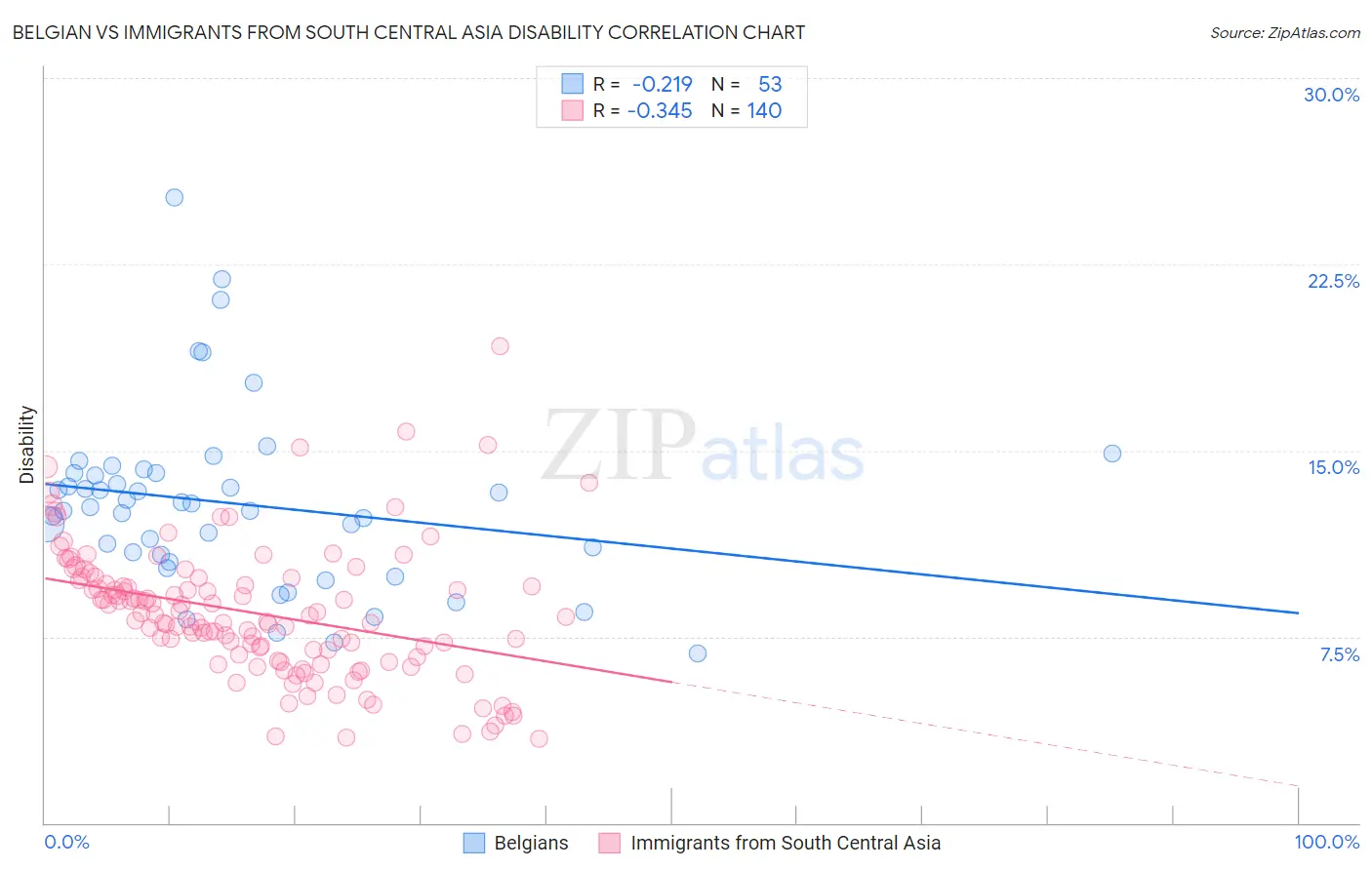 Belgian vs Immigrants from South Central Asia Disability