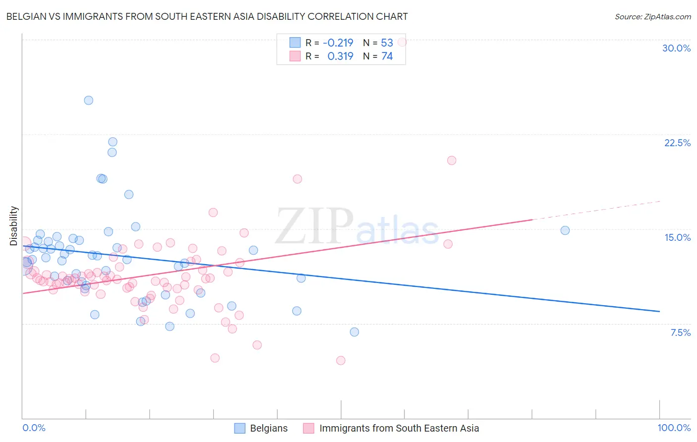 Belgian vs Immigrants from South Eastern Asia Disability