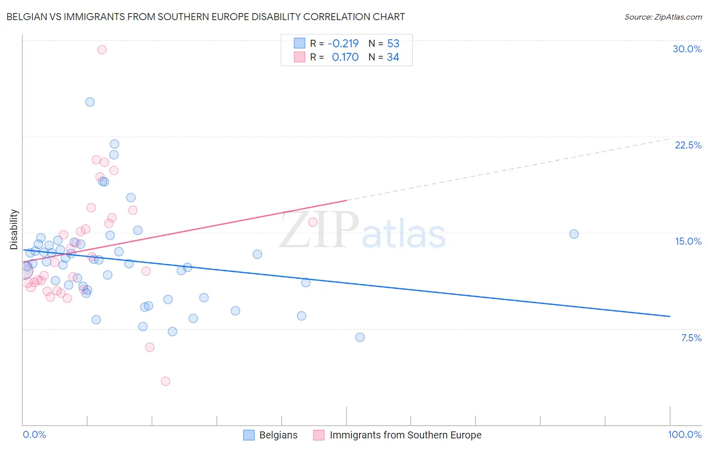 Belgian vs Immigrants from Southern Europe Disability