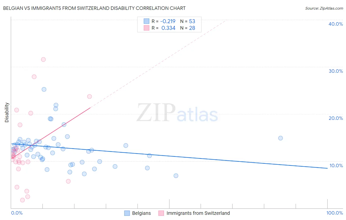 Belgian vs Immigrants from Switzerland Disability