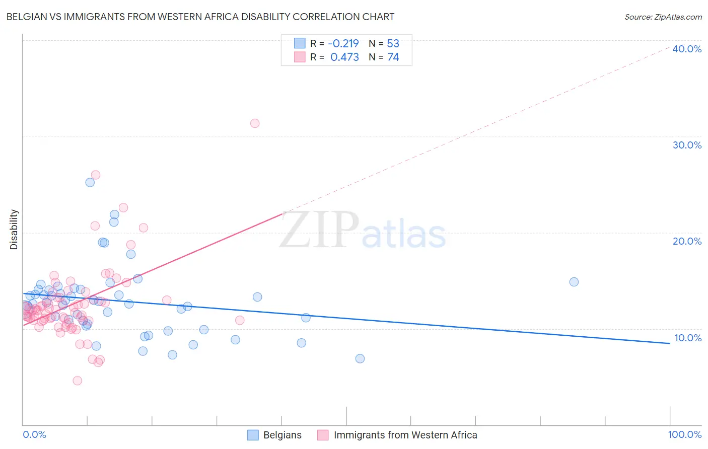 Belgian vs Immigrants from Western Africa Disability