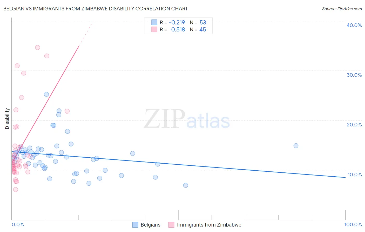 Belgian vs Immigrants from Zimbabwe Disability