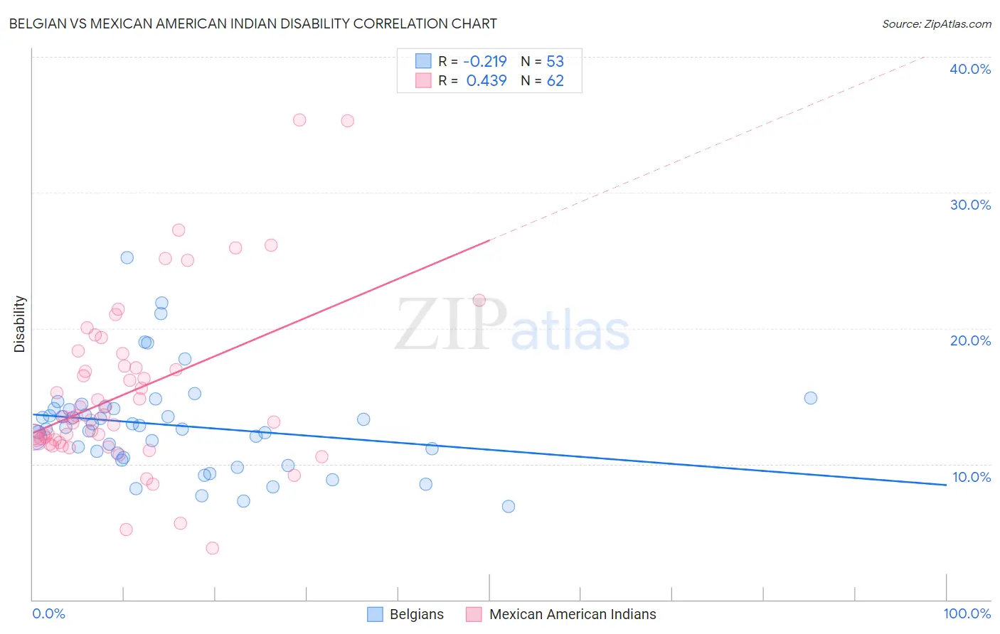 Belgian vs Mexican American Indian Disability