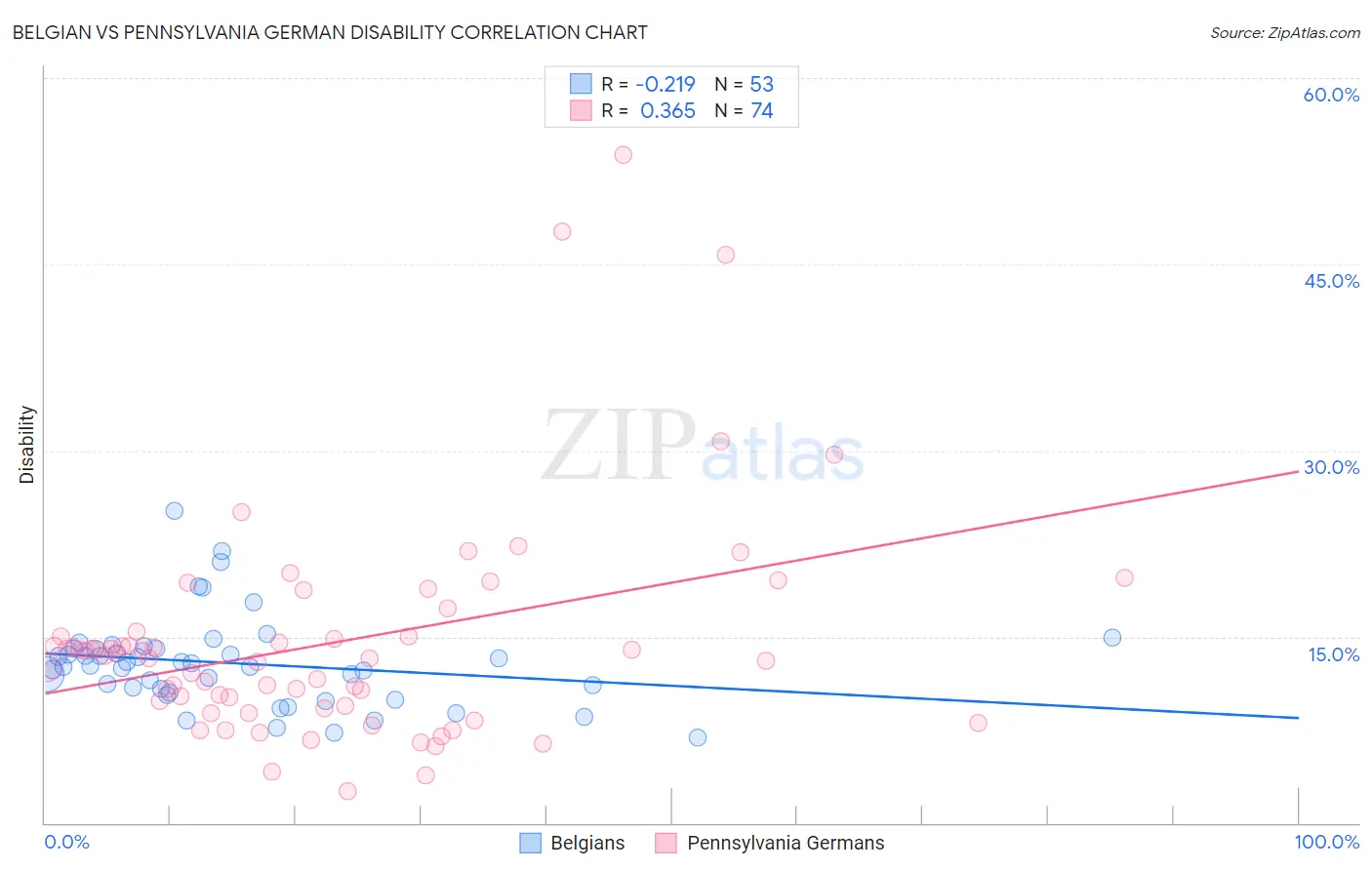 Belgian vs Pennsylvania German Disability