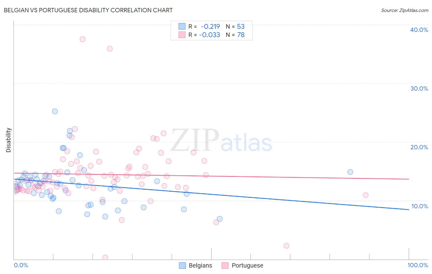 Belgian vs Portuguese Disability