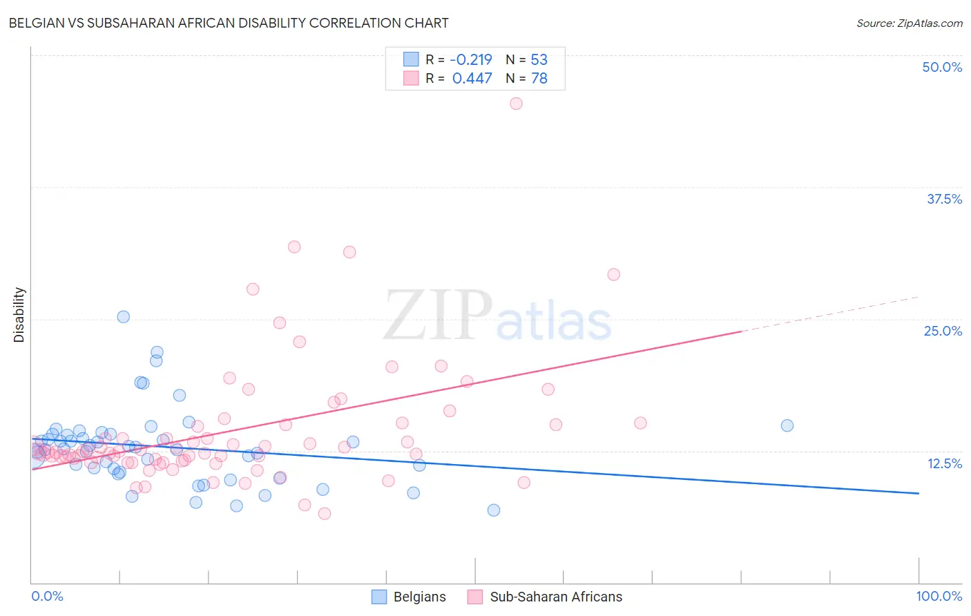 Belgian vs Subsaharan African Disability
