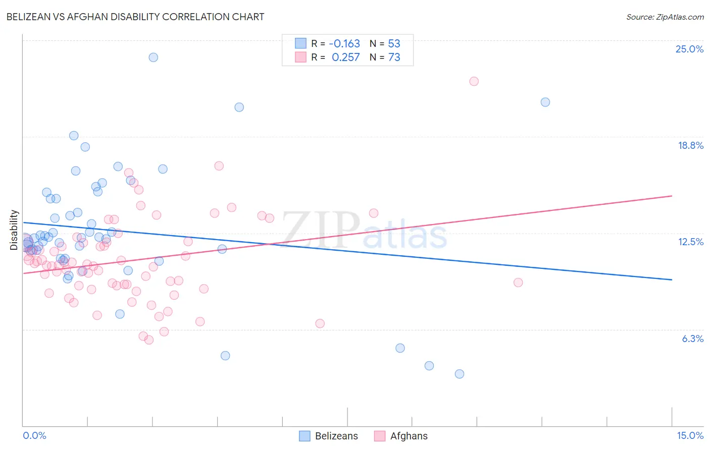 Belizean vs Afghan Disability